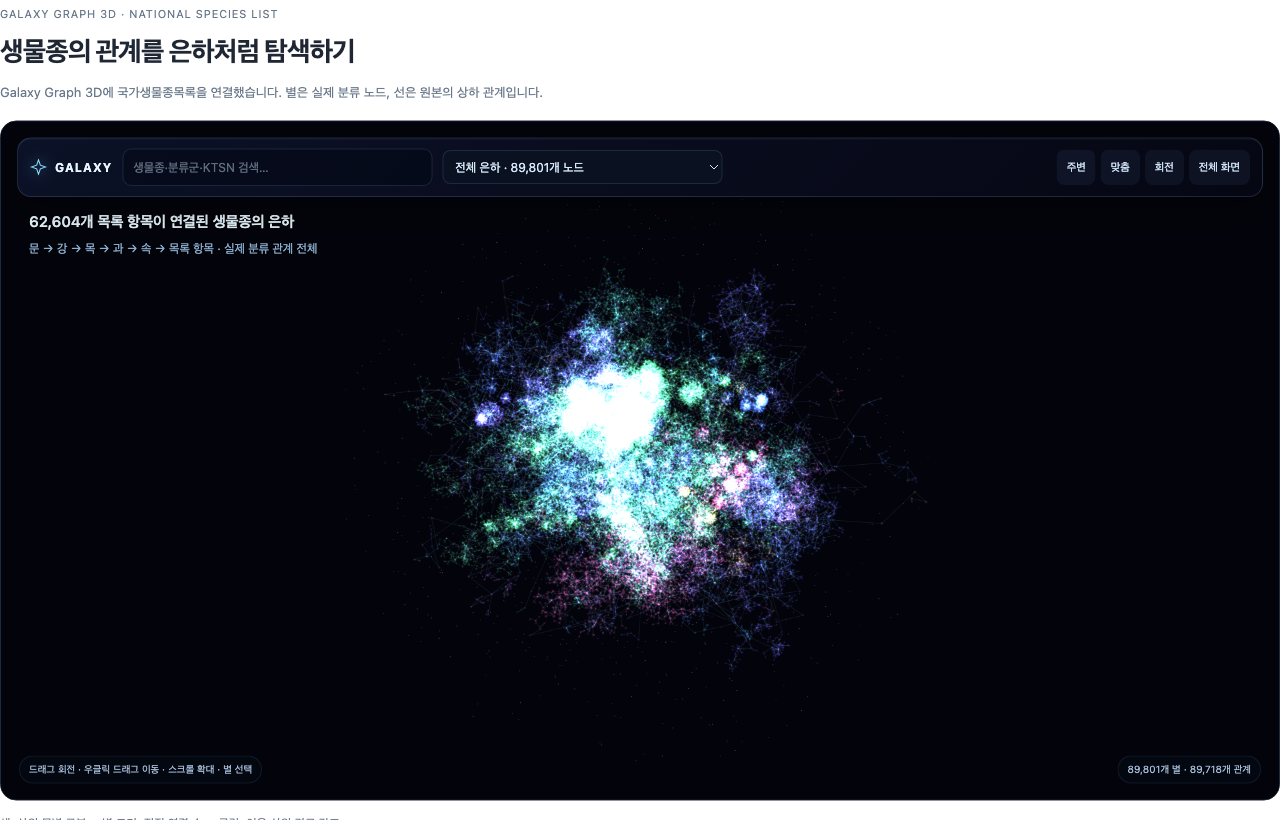 생물종과 상위 분류군 89,801개 노드가 연결된 Galaxy Graph 3D 전체 화면